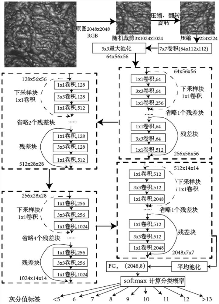 Coal slime flotation clean coal ash content prediction method based on deep learning