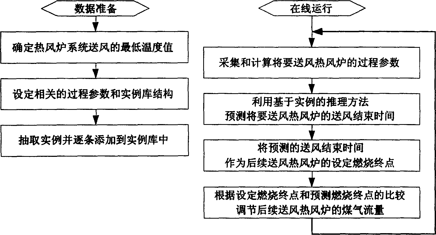 Harmonization control method for blast furnace hot blast stove system