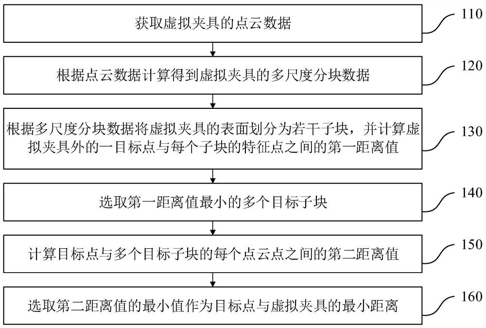 Distance measurement method and system of virtual fixture and mechanical arm control method and system