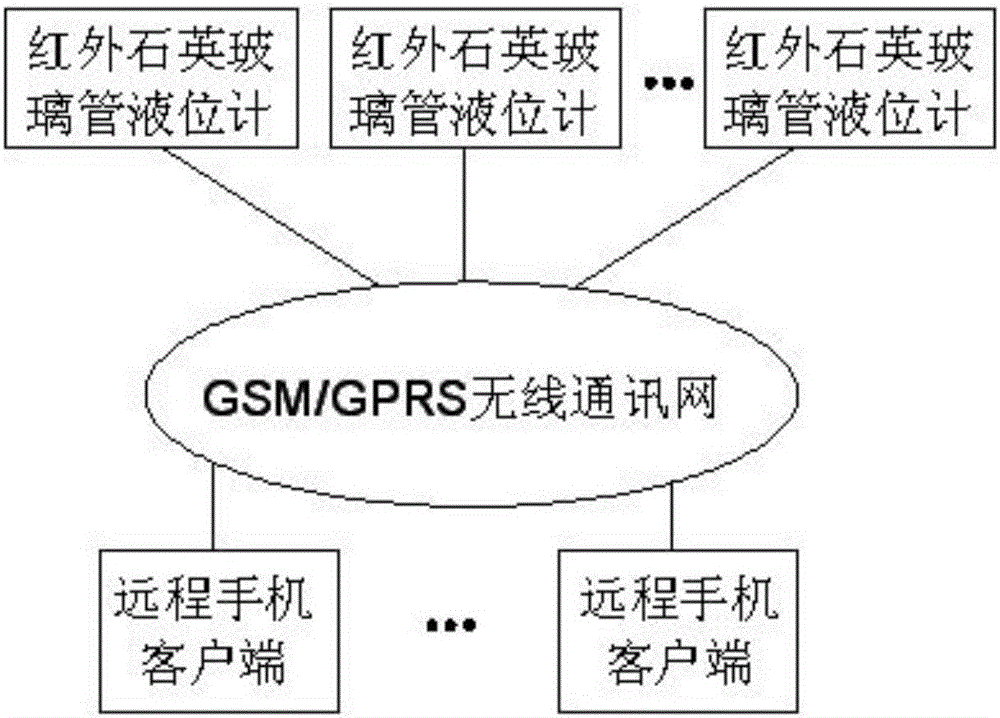 Remote wireless monitoring system based on infrared quartz glass tube liquid level gauge