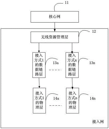 Mobile fusion network system and terminal equipment, and business process