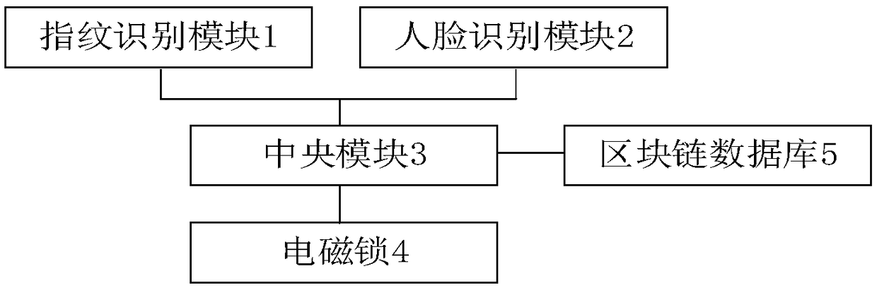 Block chain based access control system