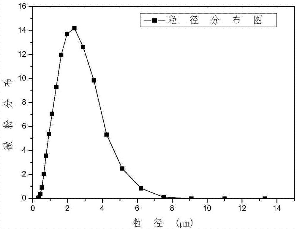 Rare earth polishing powder and preparation method thereof