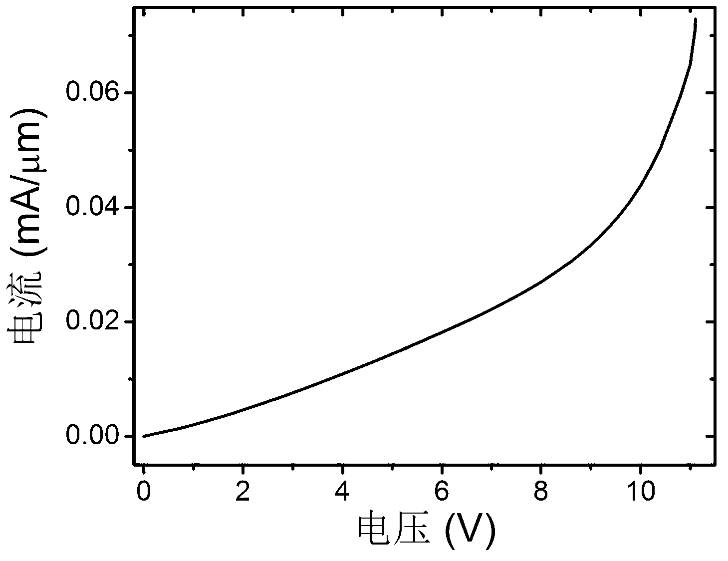 Silicon waveguide refractive index calorescence adjusting structure