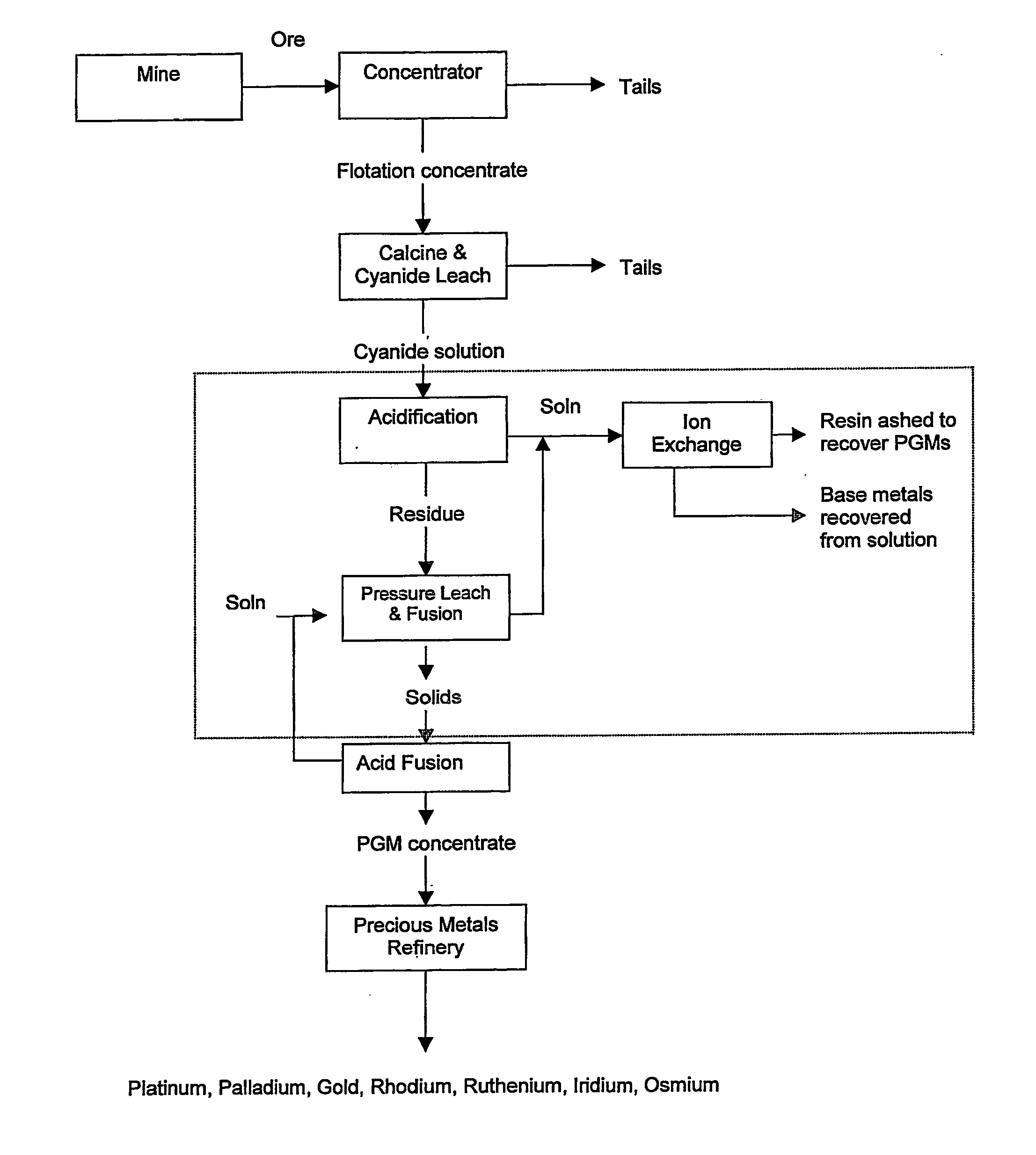 Recovery of platinum group metals