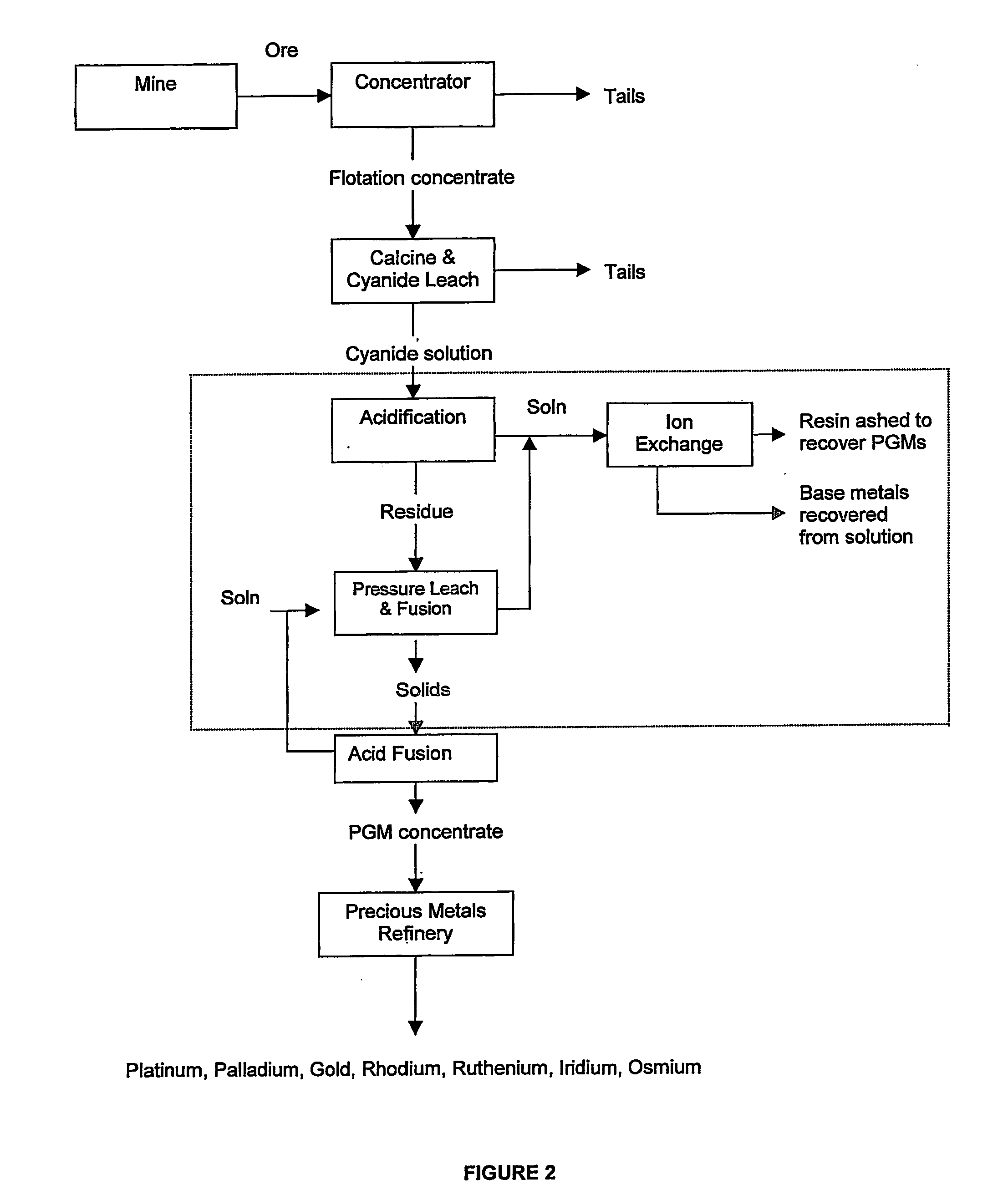 Recovery of platinum group metals