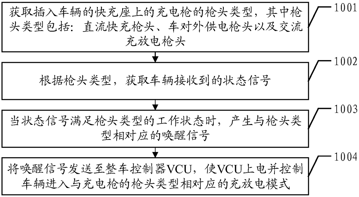 Vehicle charging and discharging control method, device, charging and discharging system and vehicle