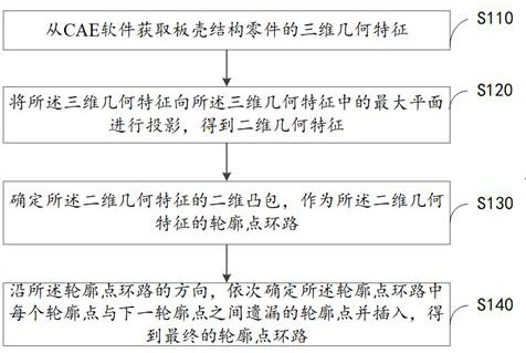 Finite element grid geometric structure contour recognition method and device and medium