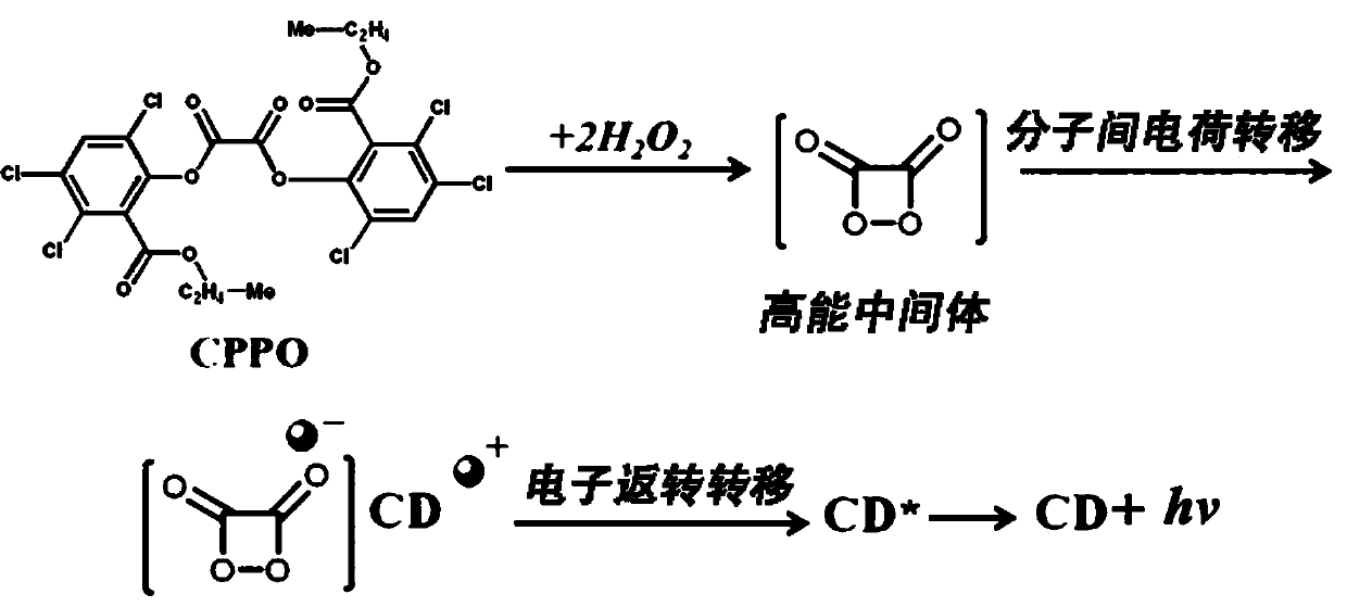 Application of fluorescent material based on fluorescent carbon dots in chemiluminiscence