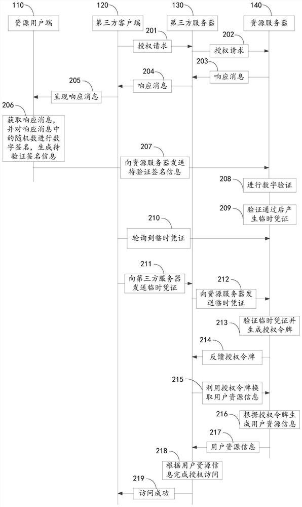 Authorization authentication method, resource server, resource client, device and medium