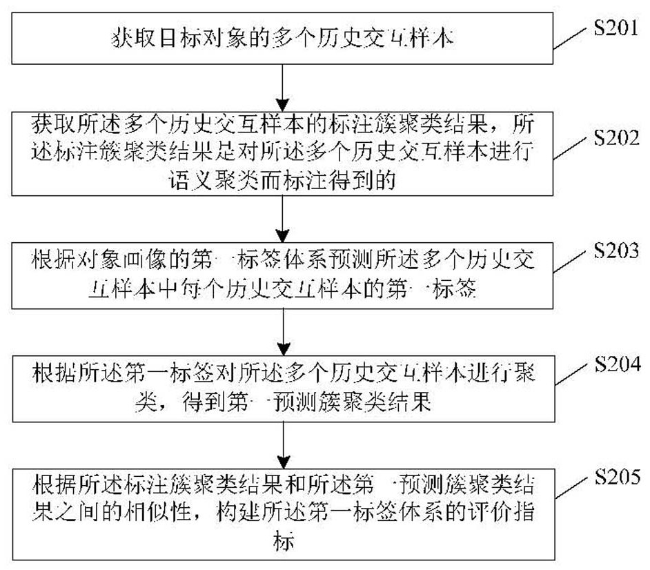 A method for constructing an evaluation index of a label system and related devices