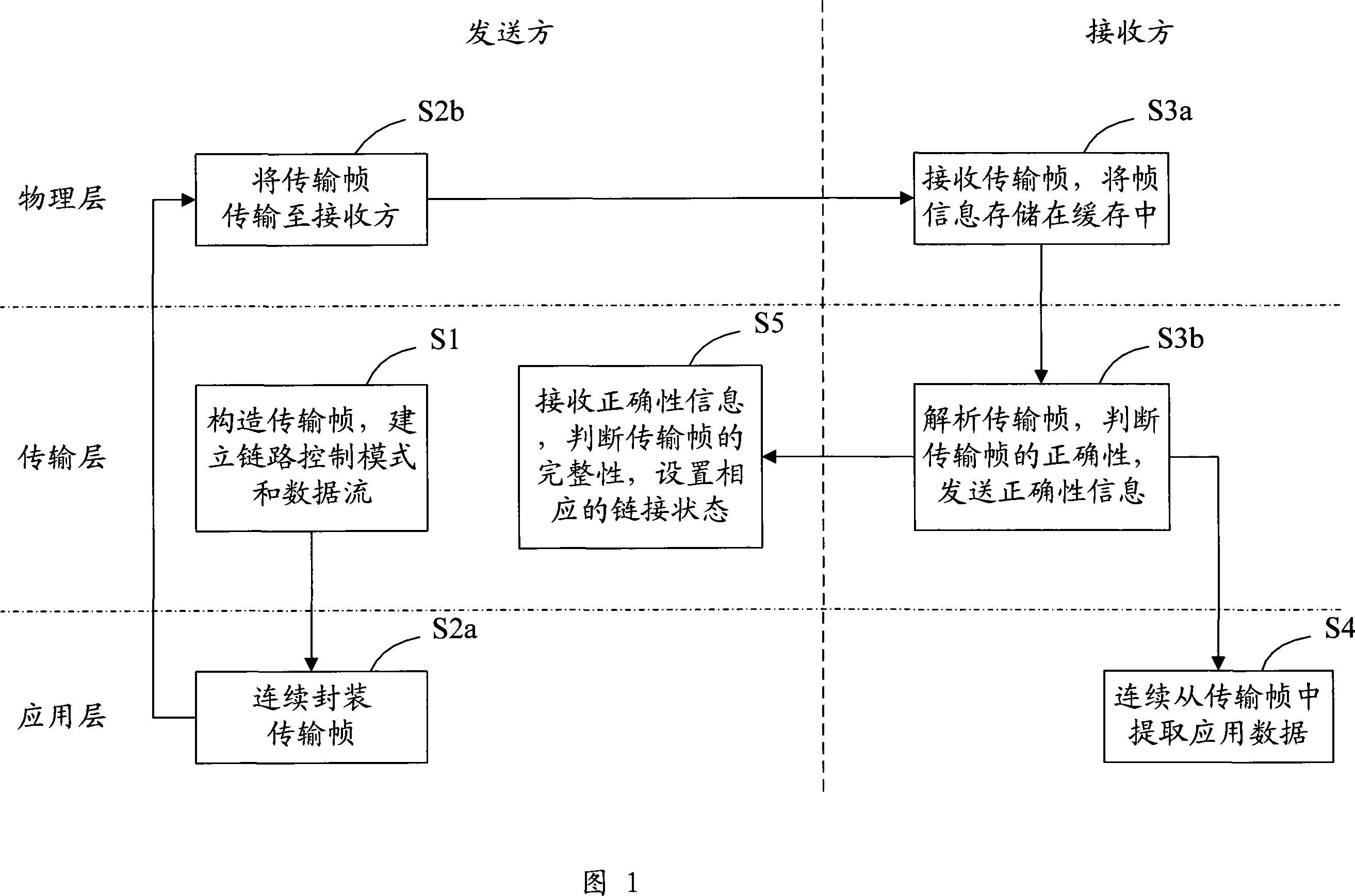 A multi-link transfer control method