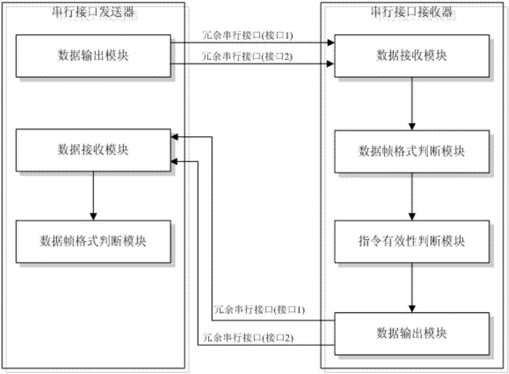 Key test instruction system and method based on serial port redundancy strategy