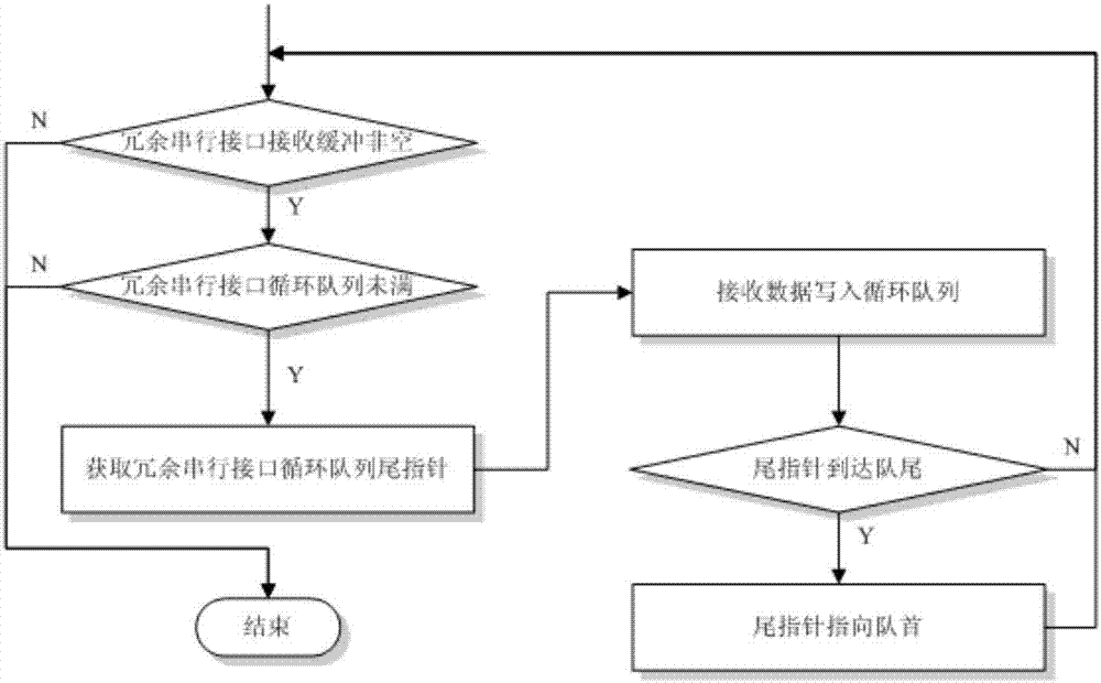 Key test instruction system and method based on serial port redundancy strategy