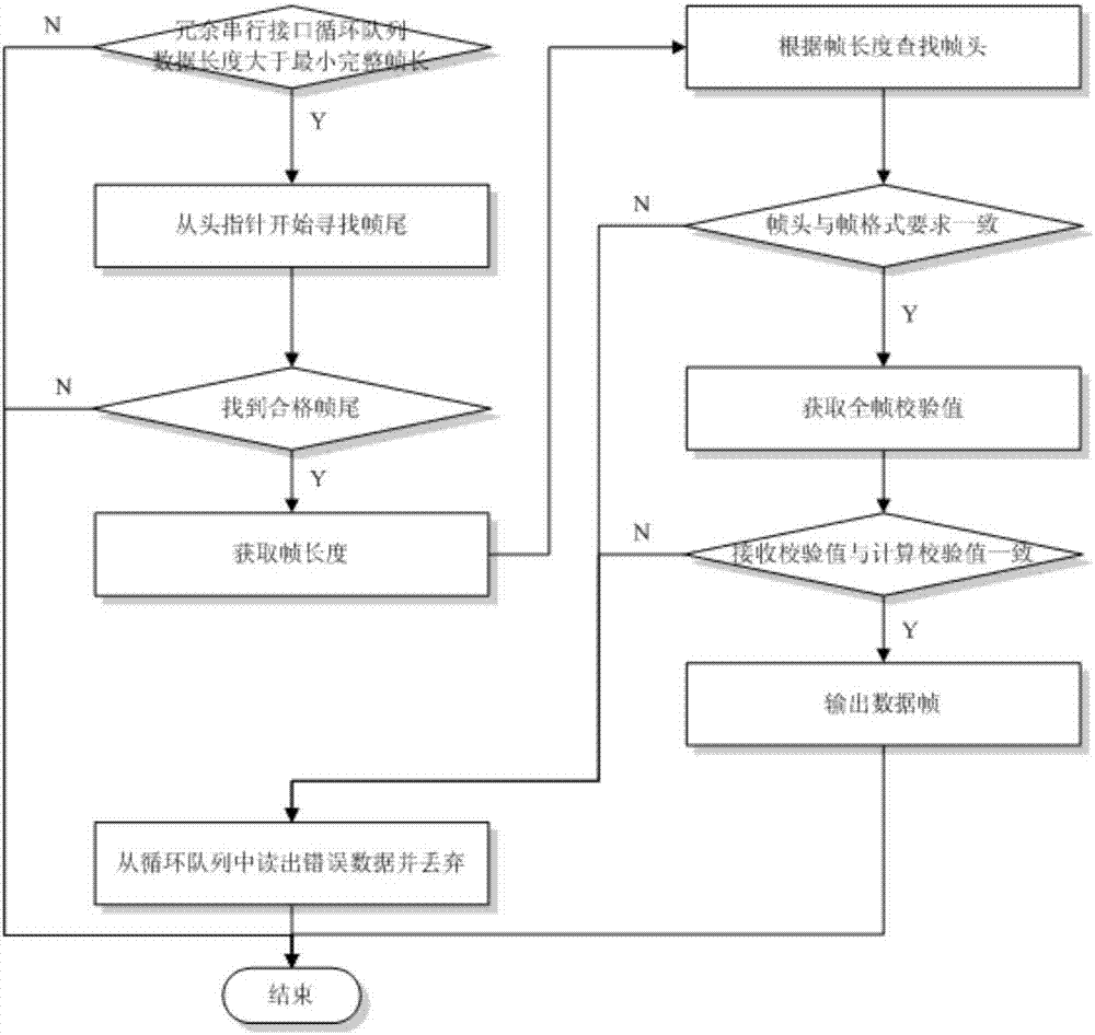 Key test instruction system and method based on serial port redundancy strategy