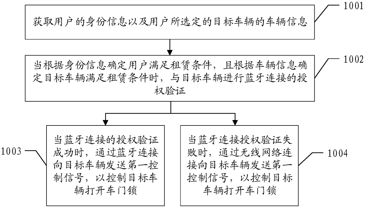 Control method, control device and user terminal for shared vehicle