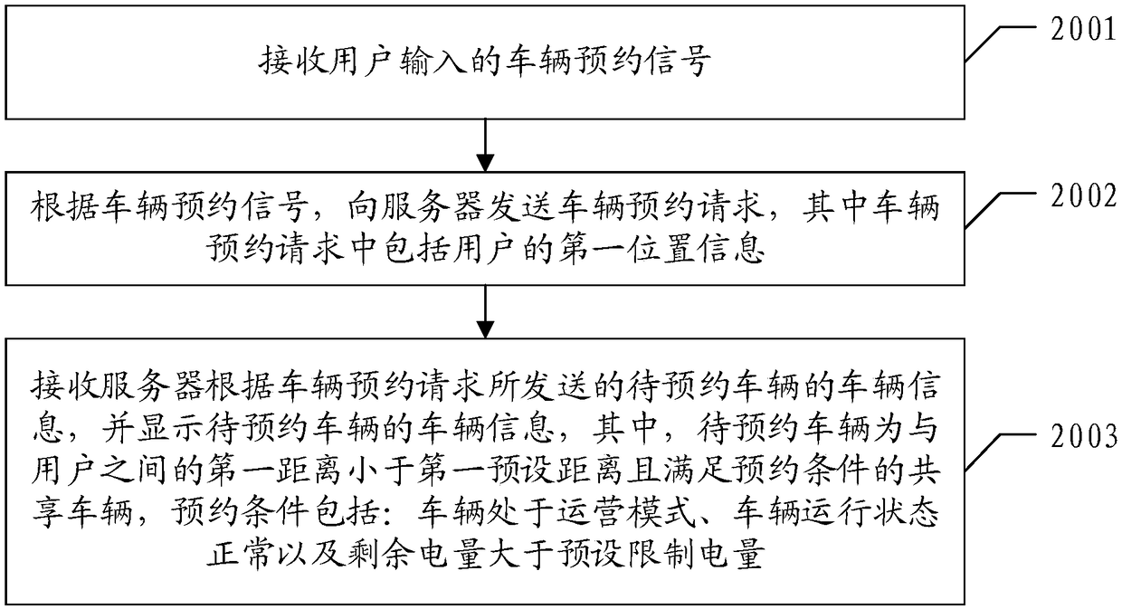 Control method, control device and user terminal for shared vehicle