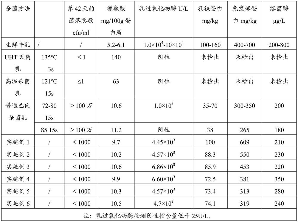 Milk product, preparation method thereof, dairy product and preparation method thereof