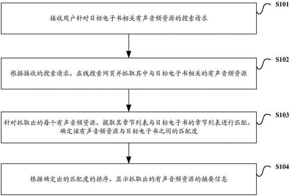 E-book related audio resource recommendation method and apparatus