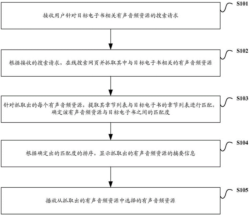 E-book related audio resource recommendation method and apparatus