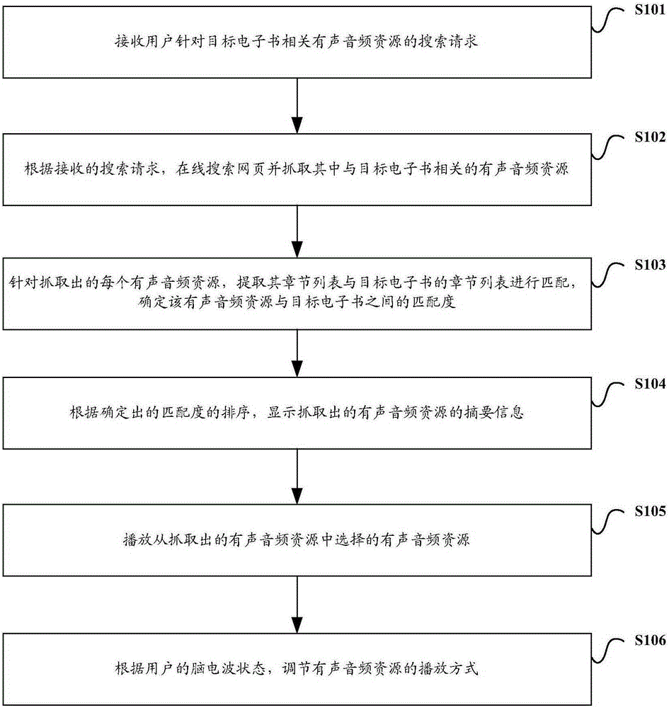 E-book related audio resource recommendation method and apparatus