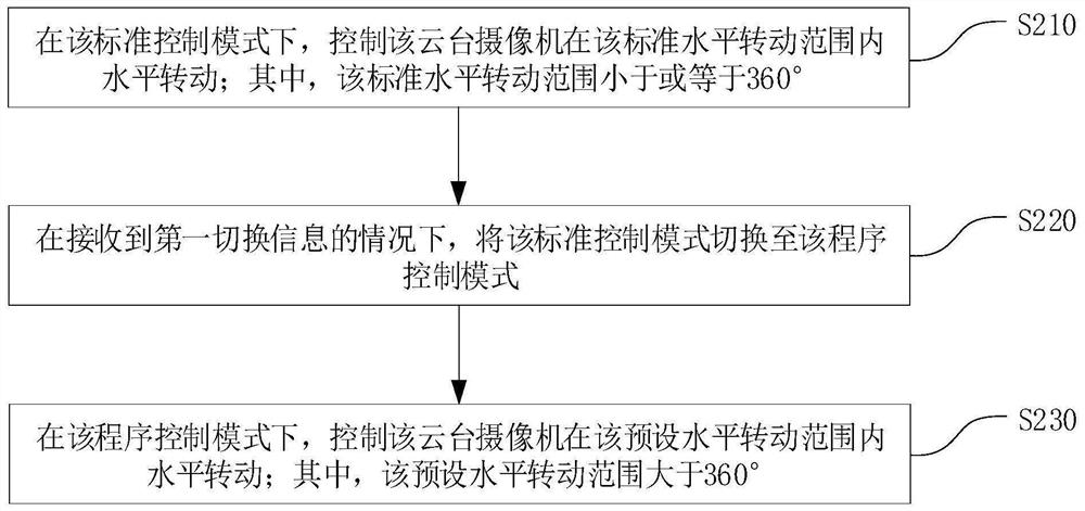 Pan-tilt camera rotation control method, pan-tilt camera and electronic device