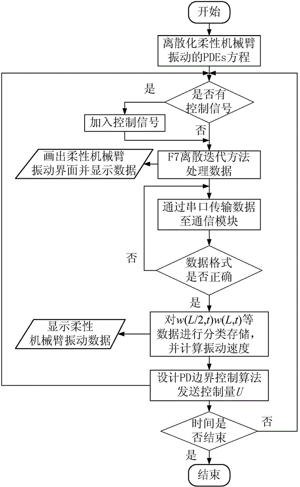 PD boundary control simulation method for transverse vibration of flexible mechanical arm