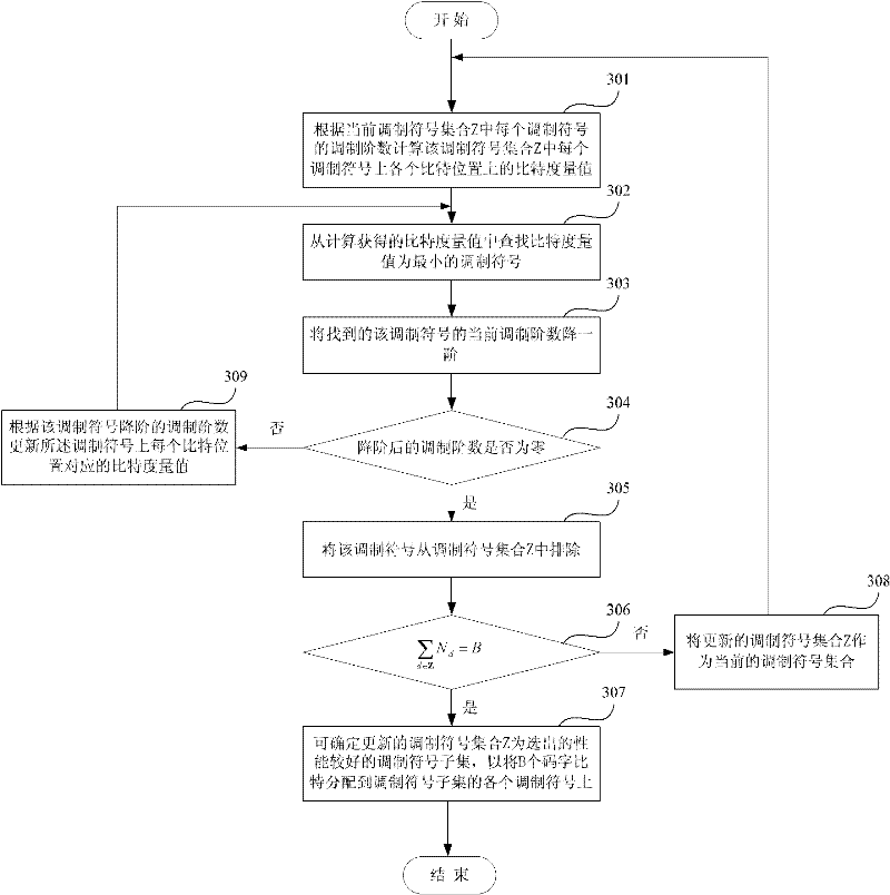 Bit dispensing equipment, transmitter, bit distribution method and power distribution method