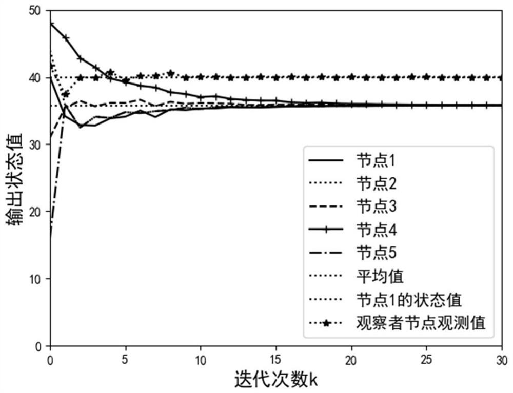 Multi-agent system privacy protection and mean convergence control method