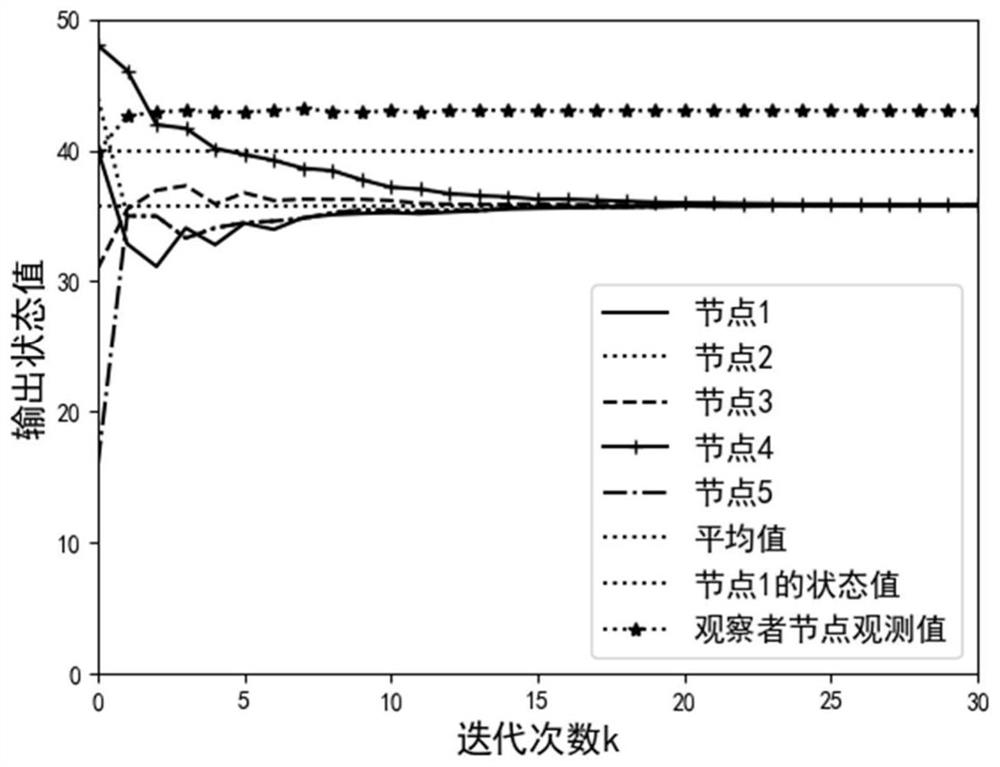 Multi-agent system privacy protection and mean convergence control method