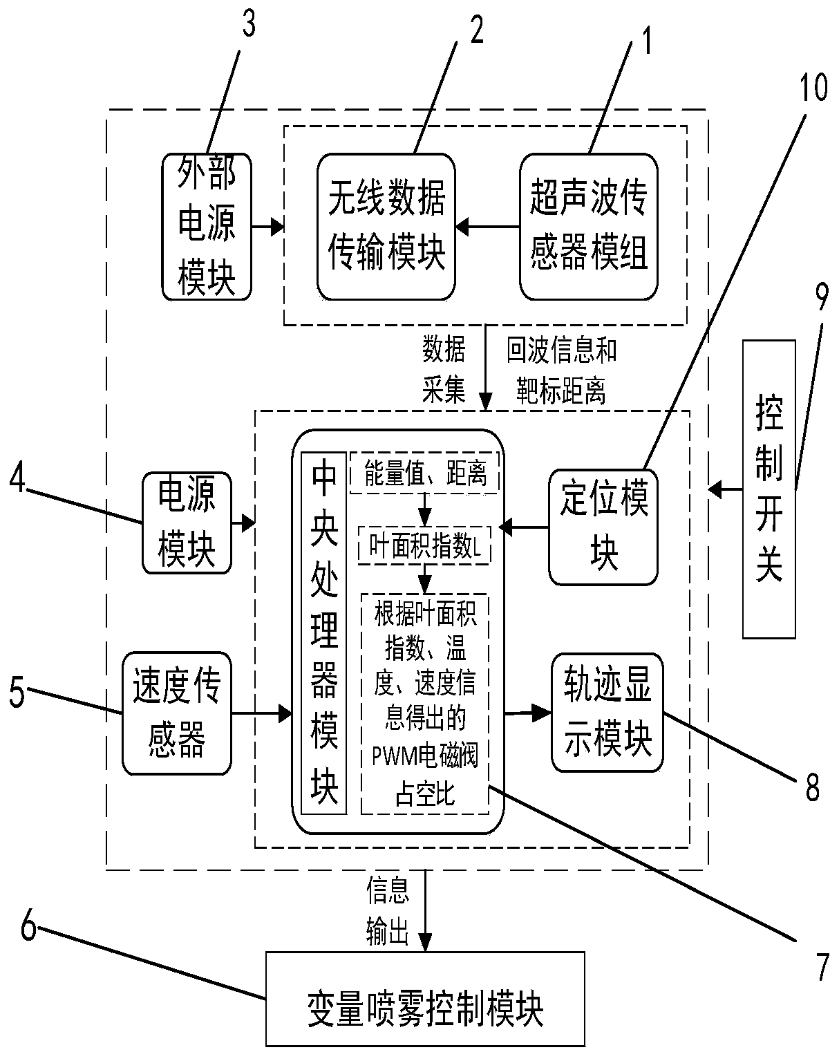 Variable spraying control system and method based on fruit tree canopy leaf area indexes