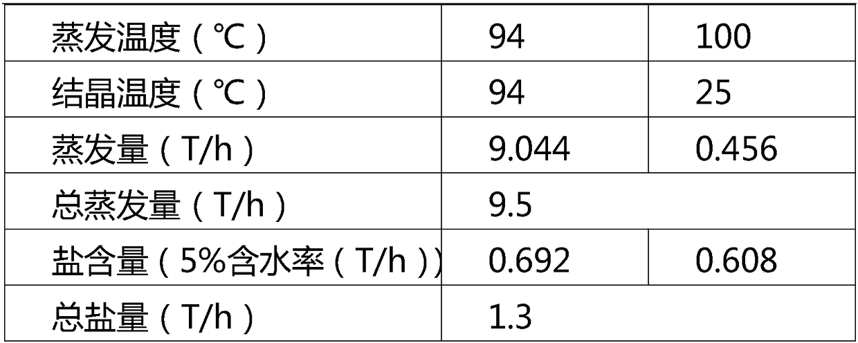 Sodium chloride ammonium chloride separated crystallization process and device