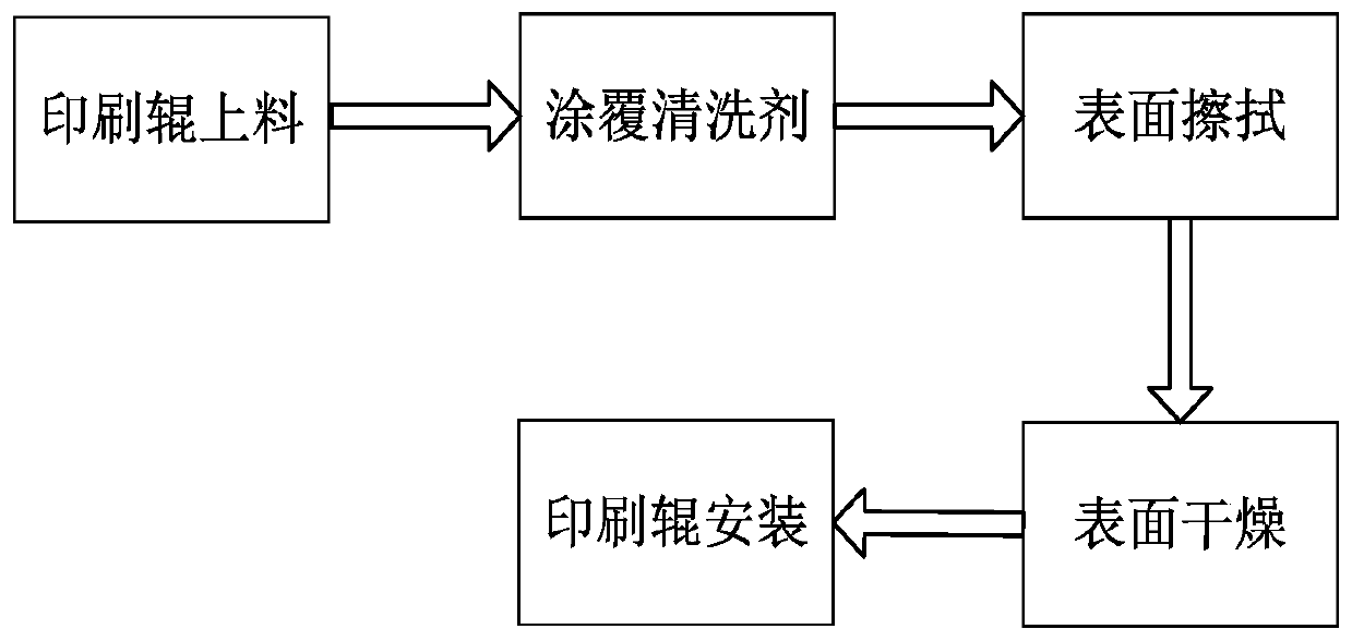 Daily maintenance method for printing roller