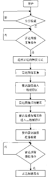 Maritime shore-based radar image transmission system and transmission method thereof