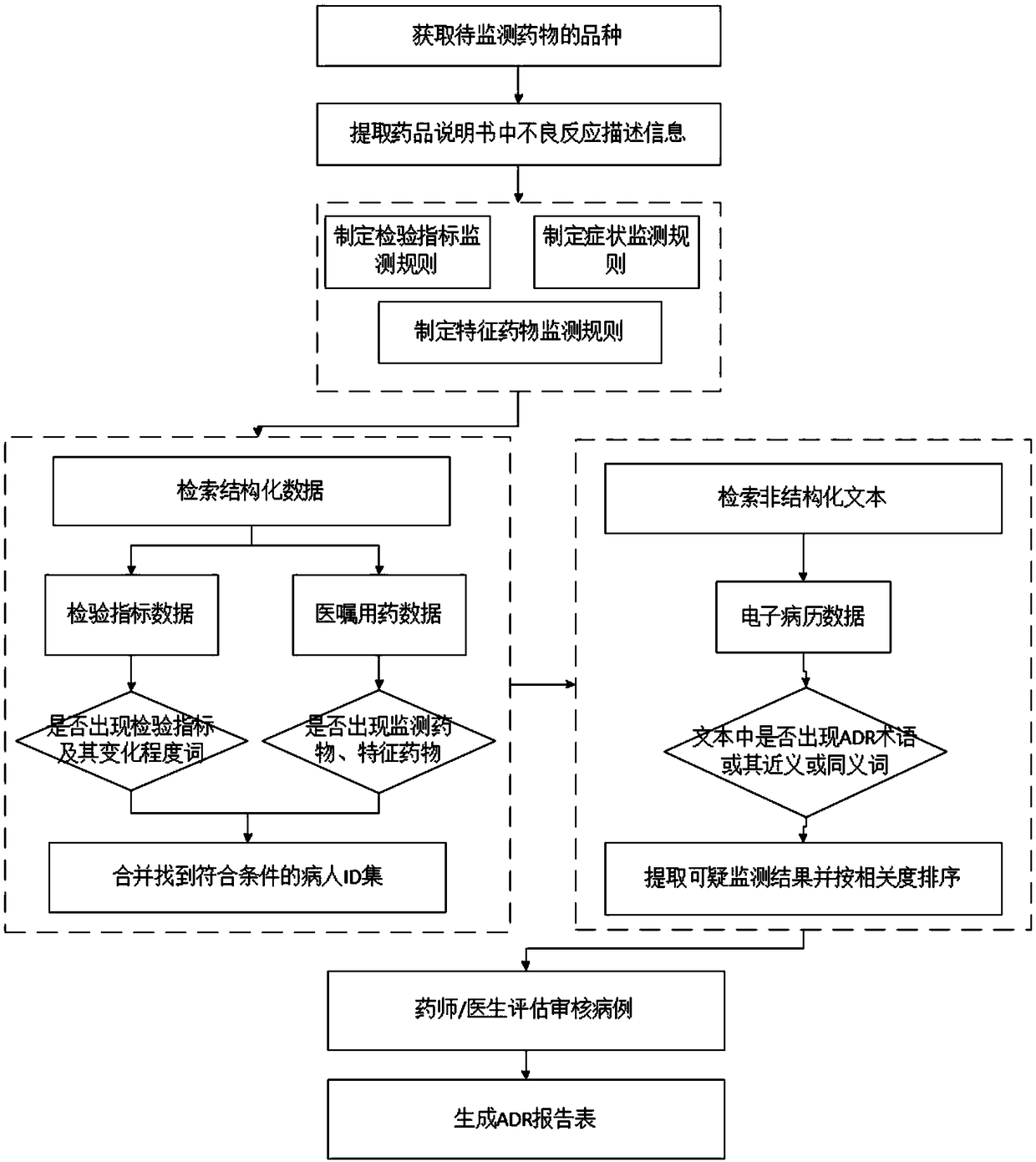 Active monitoring method and system for adverse drug reactions