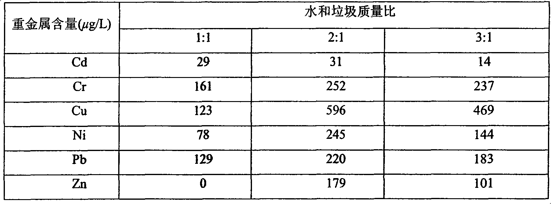 Method for remedying heavy metals in domestic waste leakage solution