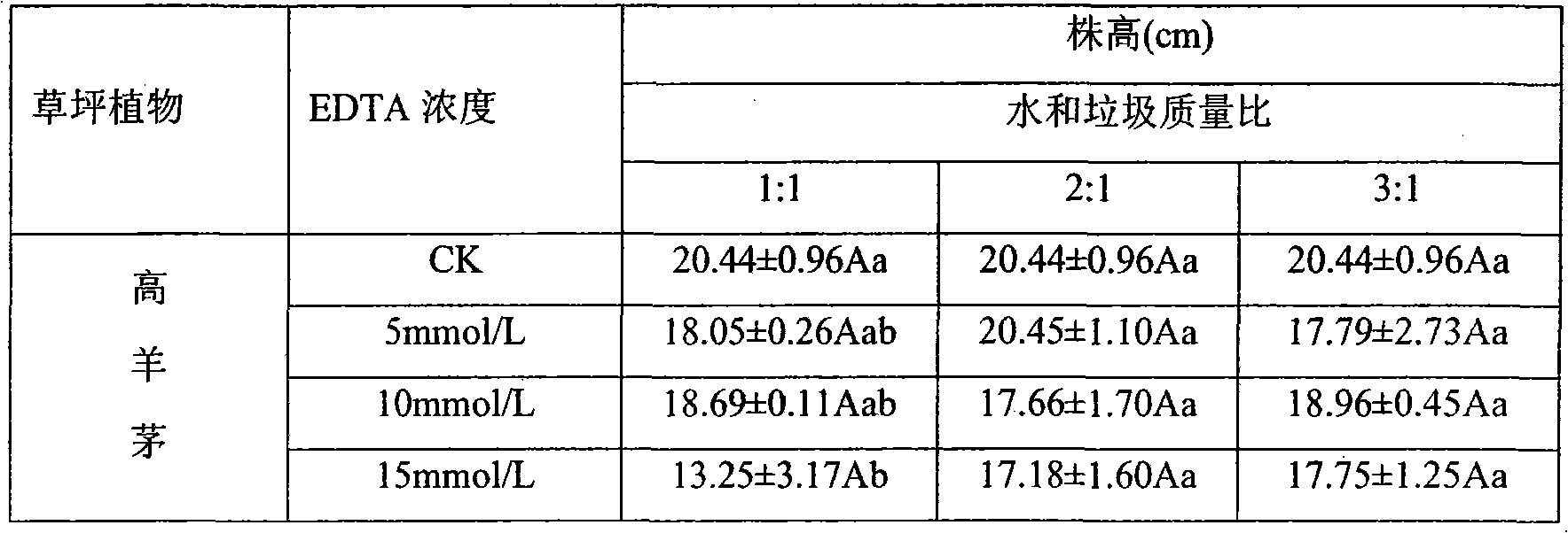 Method for remedying heavy metals in domestic waste leakage solution