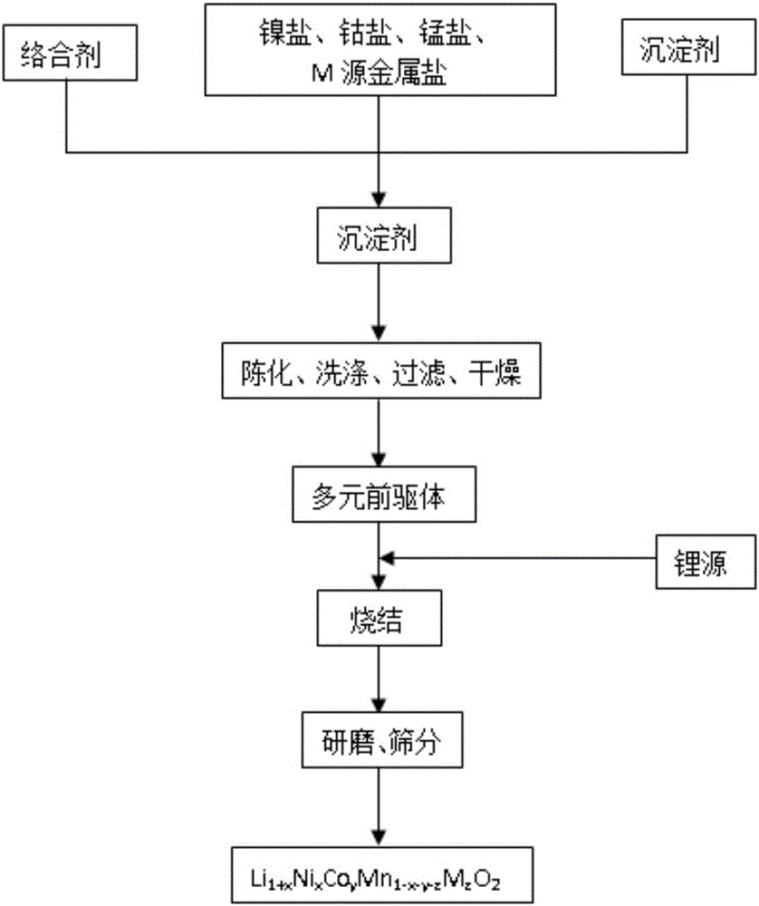 Doped monocrystal multi-component material for lithium ion batteries and preparation method of such doped monocrystal multi-component material