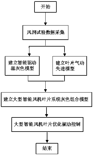 Method of Gray Combination Modeling and Optimal Vibration Control for Large Intelligent Fan Blade System