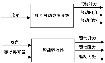 Method of Gray Combination Modeling and Optimal Vibration Control for Large Intelligent Fan Blade System