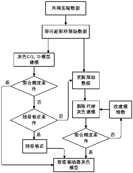 Method of Gray Combination Modeling and Optimal Vibration Control for Large Intelligent Fan Blade System