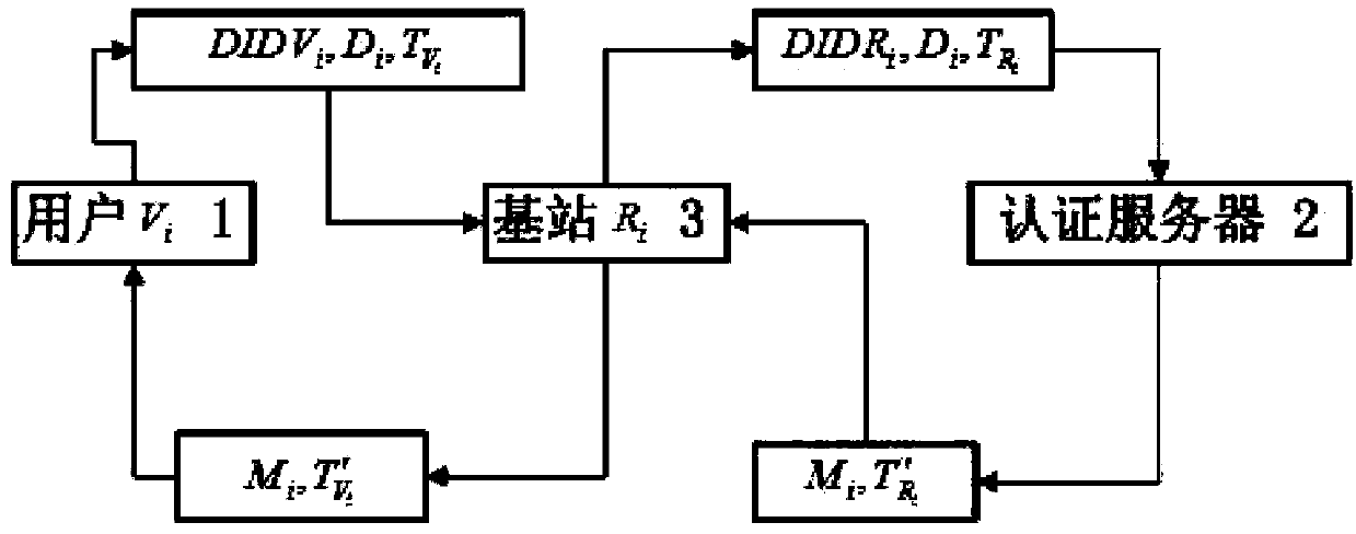 Safety certification method of vehicular adhoc network based on intelligent card