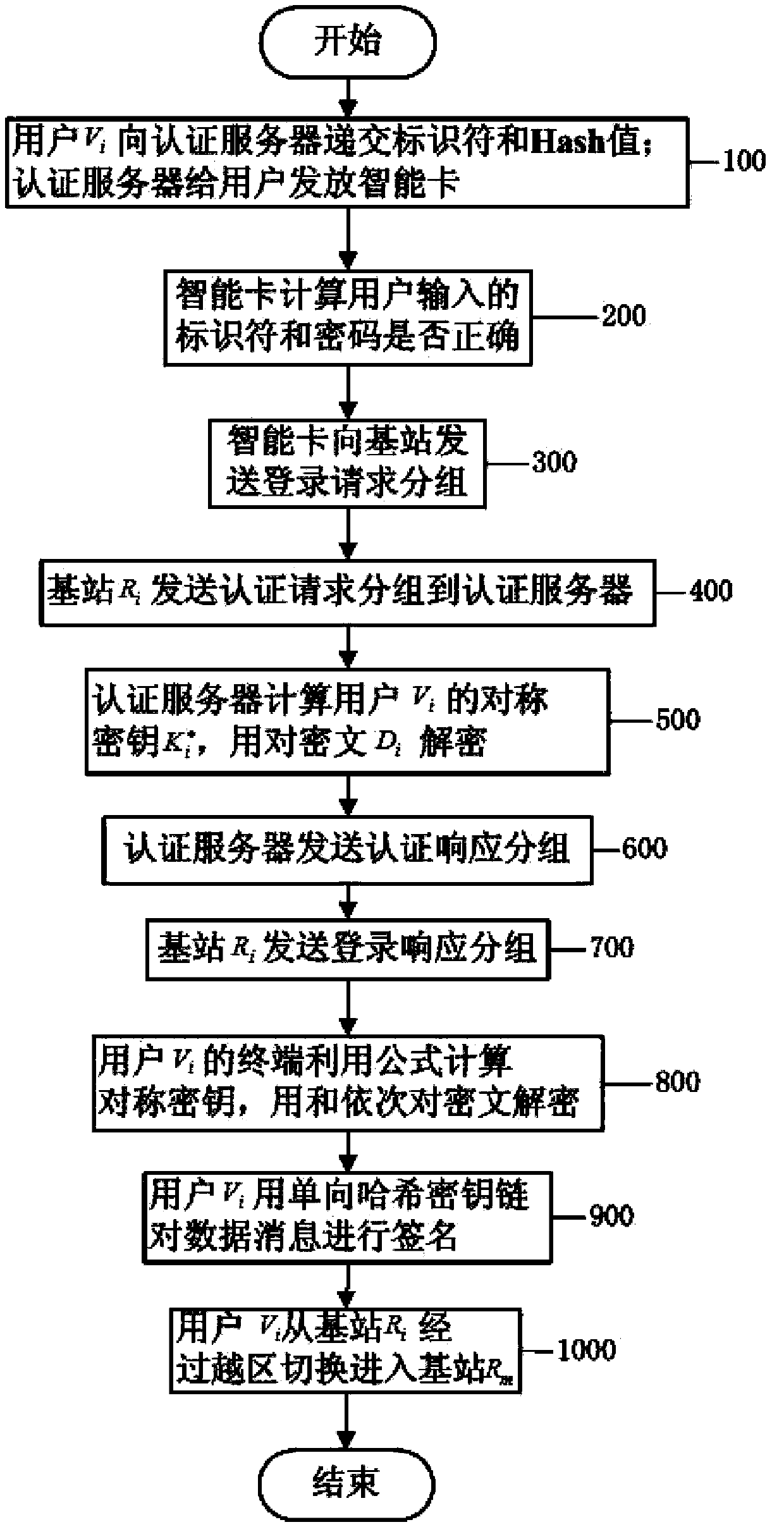 Safety certification method of vehicular adhoc network based on intelligent card