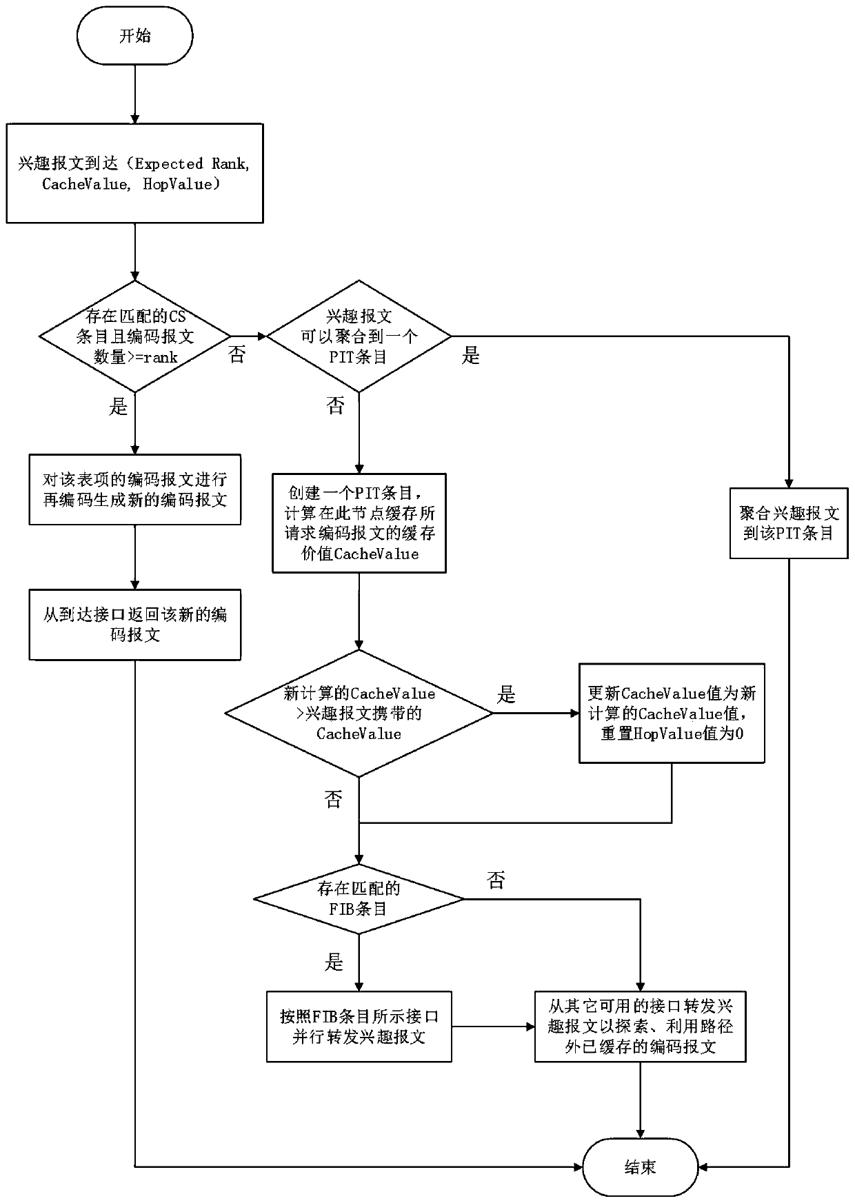 Content caching method in named data network based on network coding