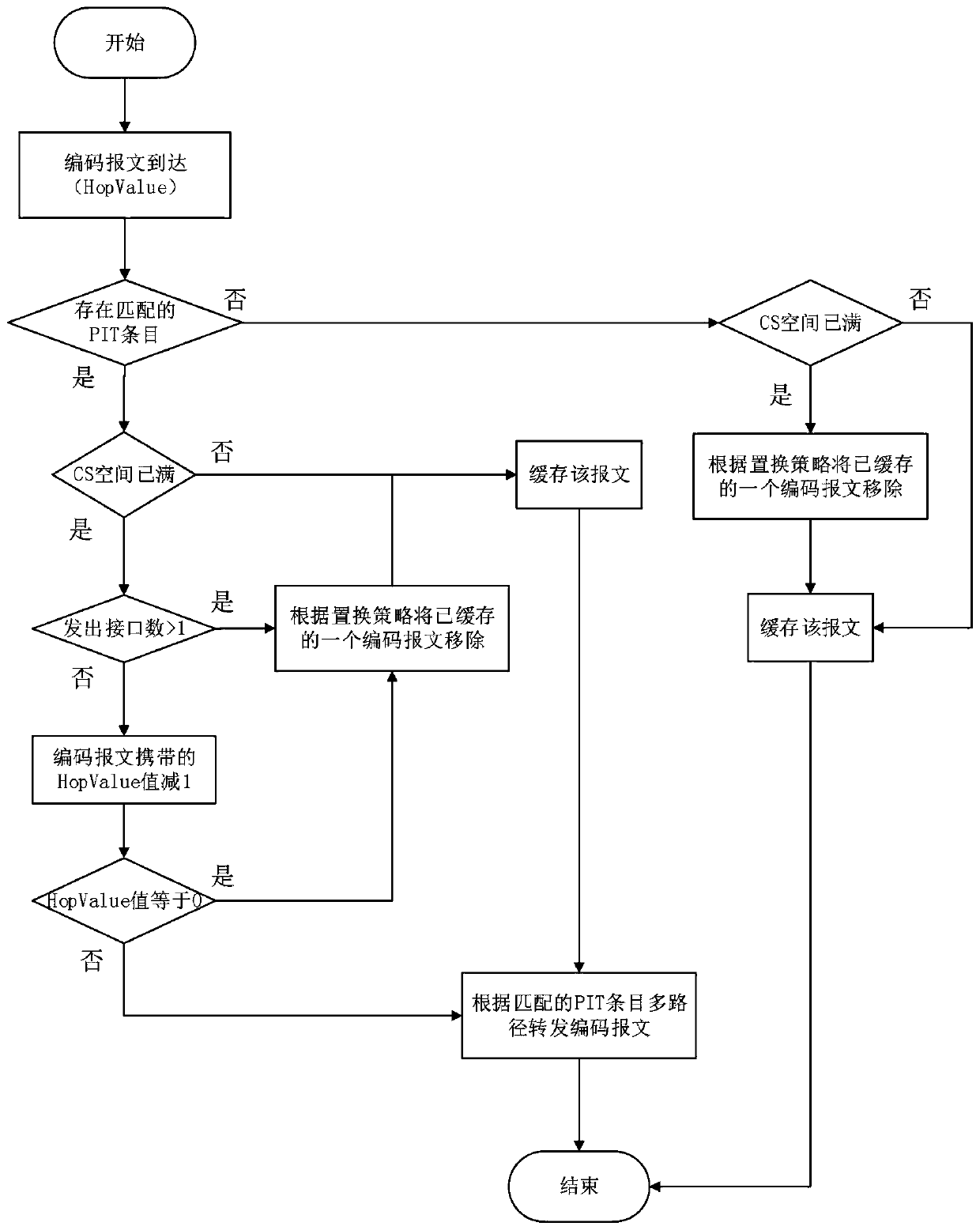 Content caching method in named data network based on network coding