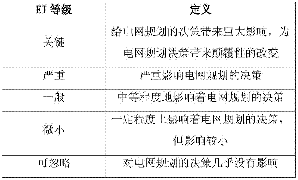 Method suitable for evaluating weights of factors affecting power network planning decision-making