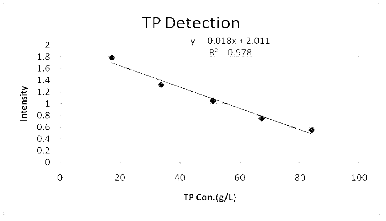 Total protein detection reagent