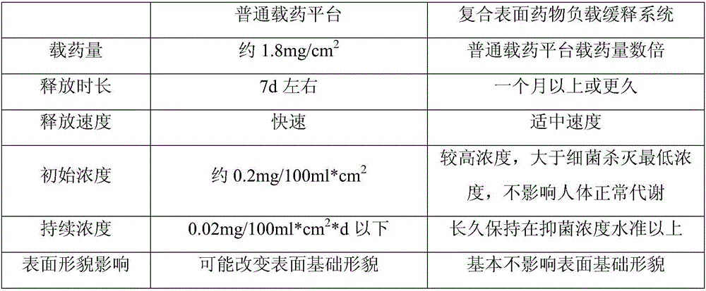 Composite surface drug-carrying slow-release system and preparation method thereof