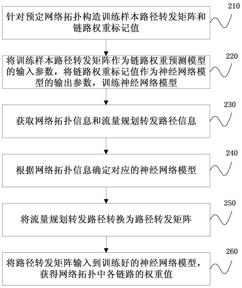 Method and device for realizing automatic assignment of link weights