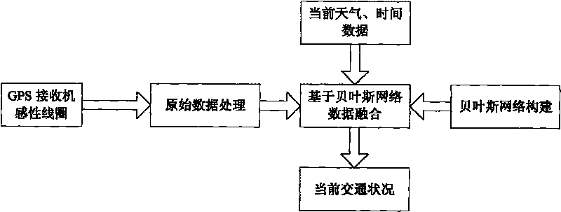 Data fusion technology-based traffic condition estimation method